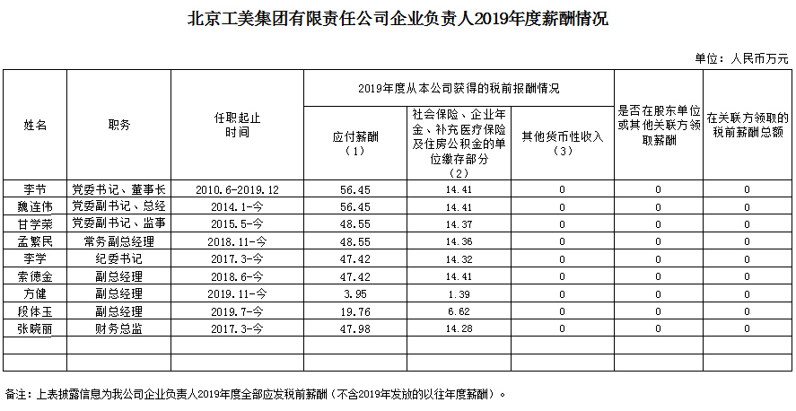 北京工美集團有限責(zé)任公司薪酬公開表格-2019